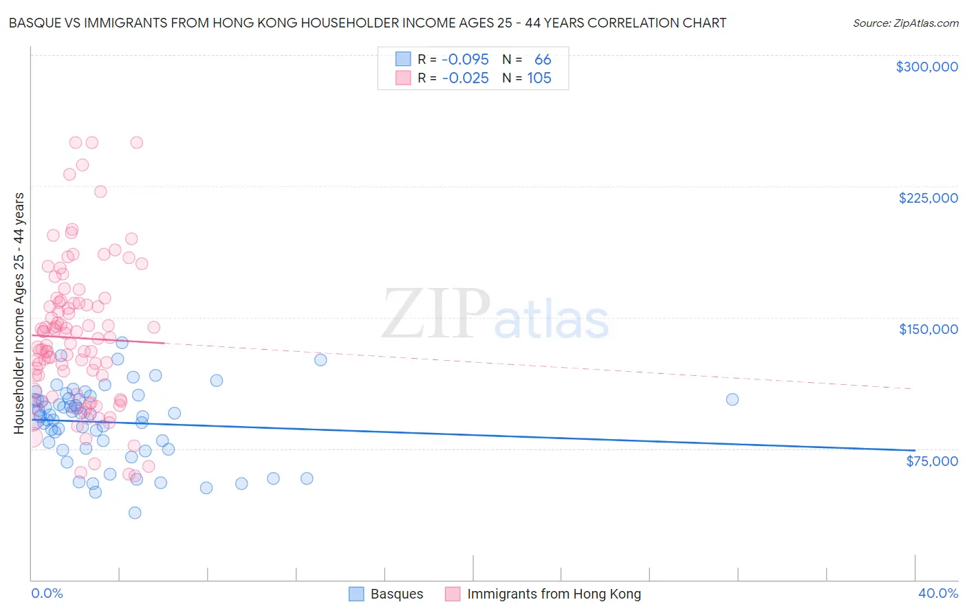 Basque vs Immigrants from Hong Kong Householder Income Ages 25 - 44 years