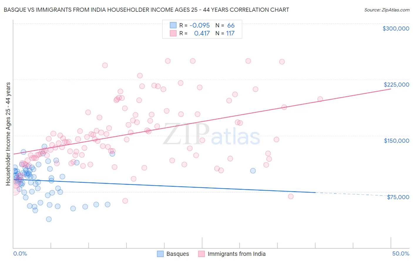 Basque vs Immigrants from India Householder Income Ages 25 - 44 years