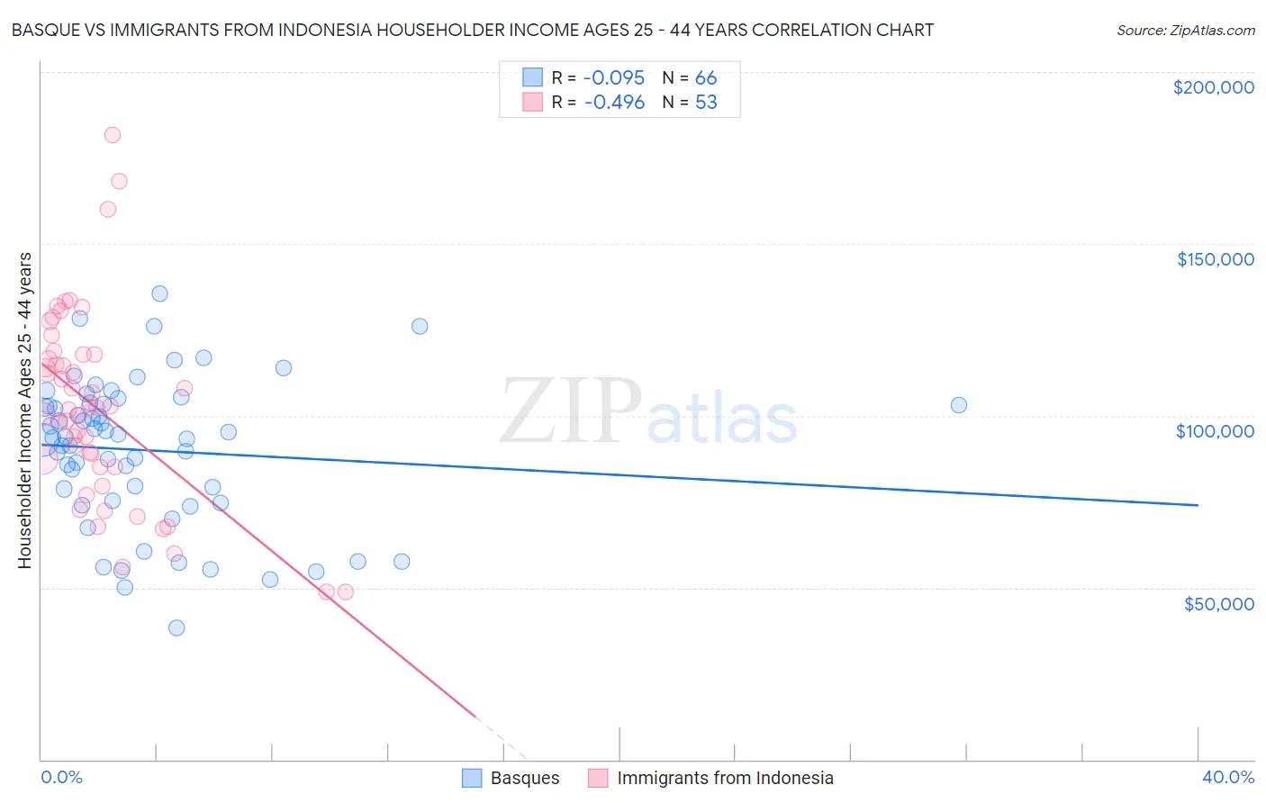 Basque vs Immigrants from Indonesia Householder Income Ages 25 - 44 years