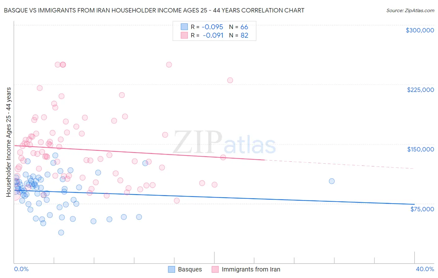 Basque vs Immigrants from Iran Householder Income Ages 25 - 44 years