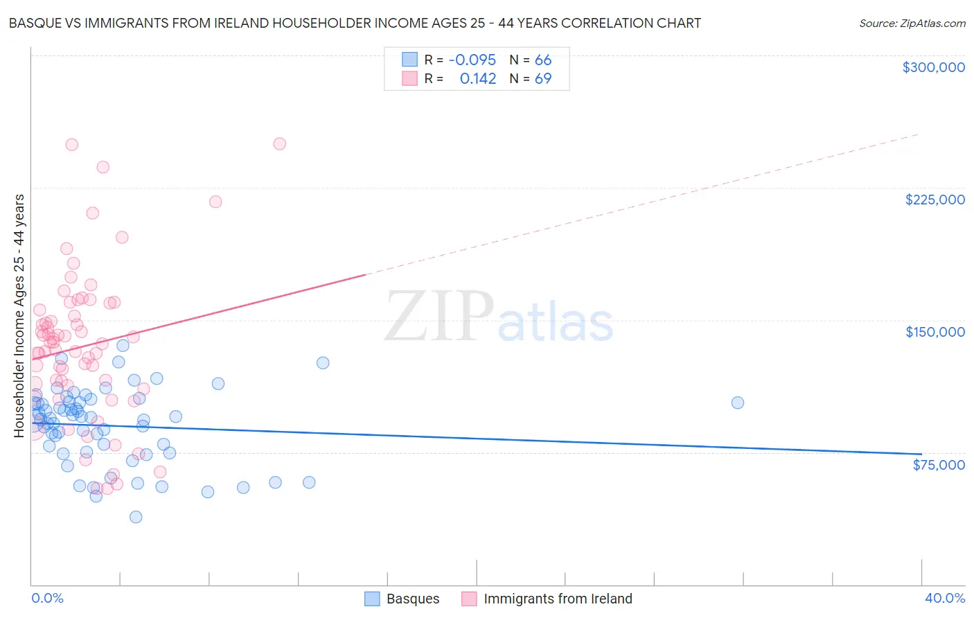 Basque vs Immigrants from Ireland Householder Income Ages 25 - 44 years