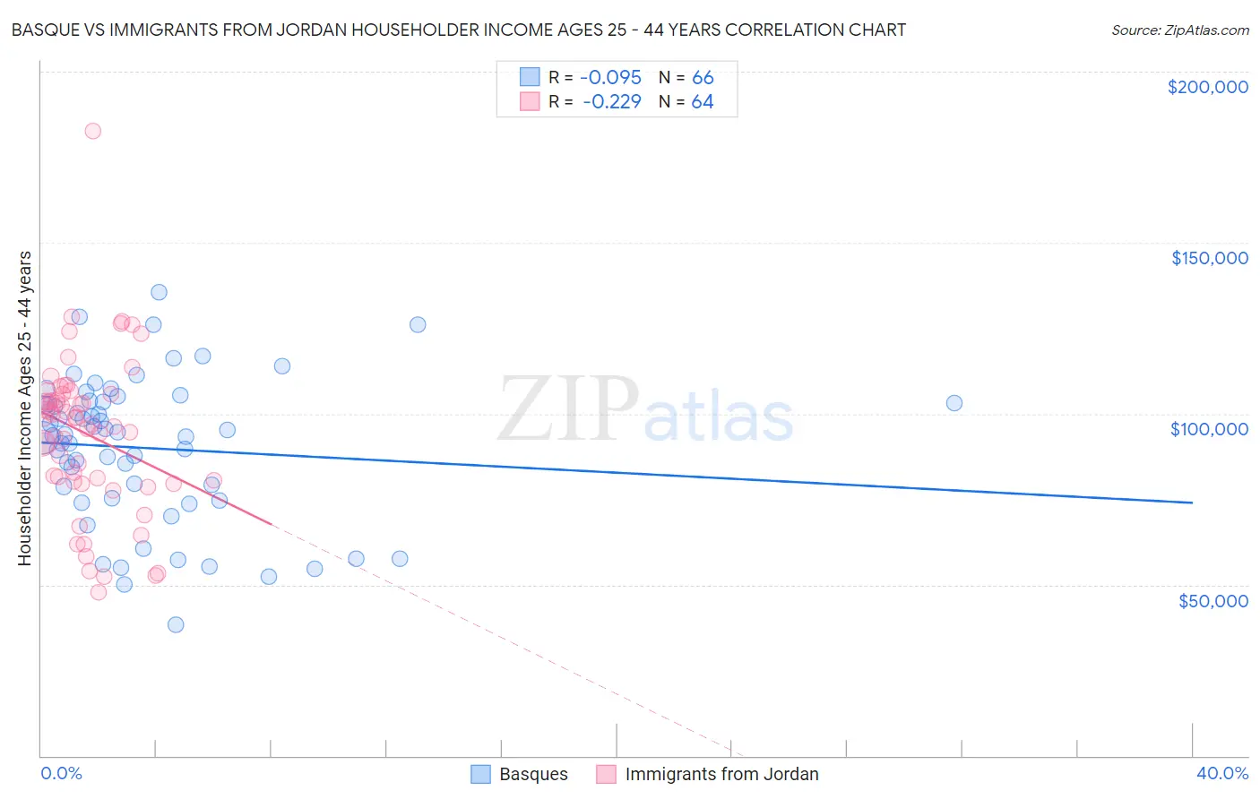 Basque vs Immigrants from Jordan Householder Income Ages 25 - 44 years