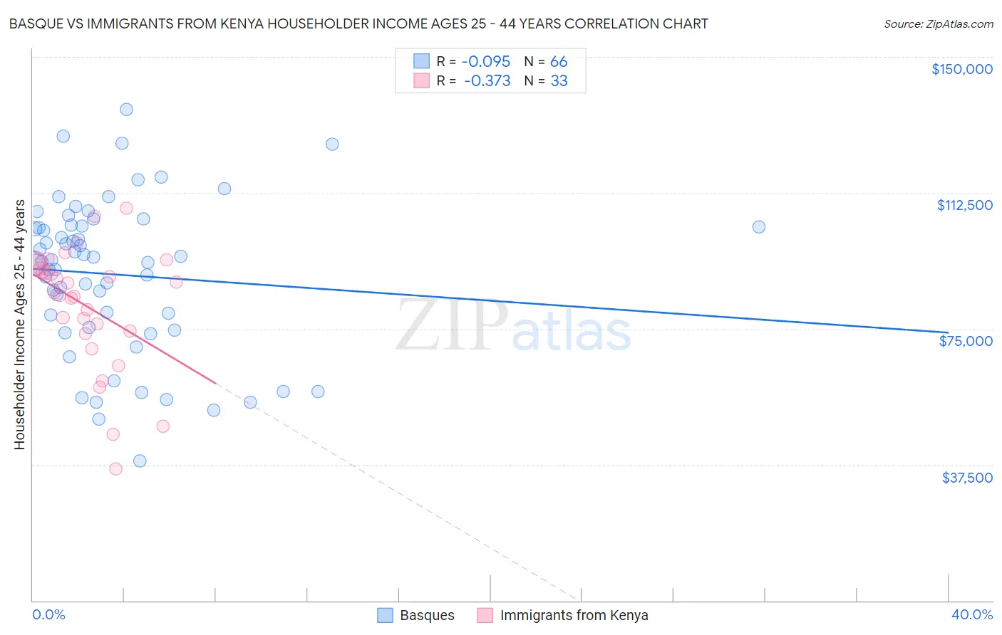 Basque vs Immigrants from Kenya Householder Income Ages 25 - 44 years