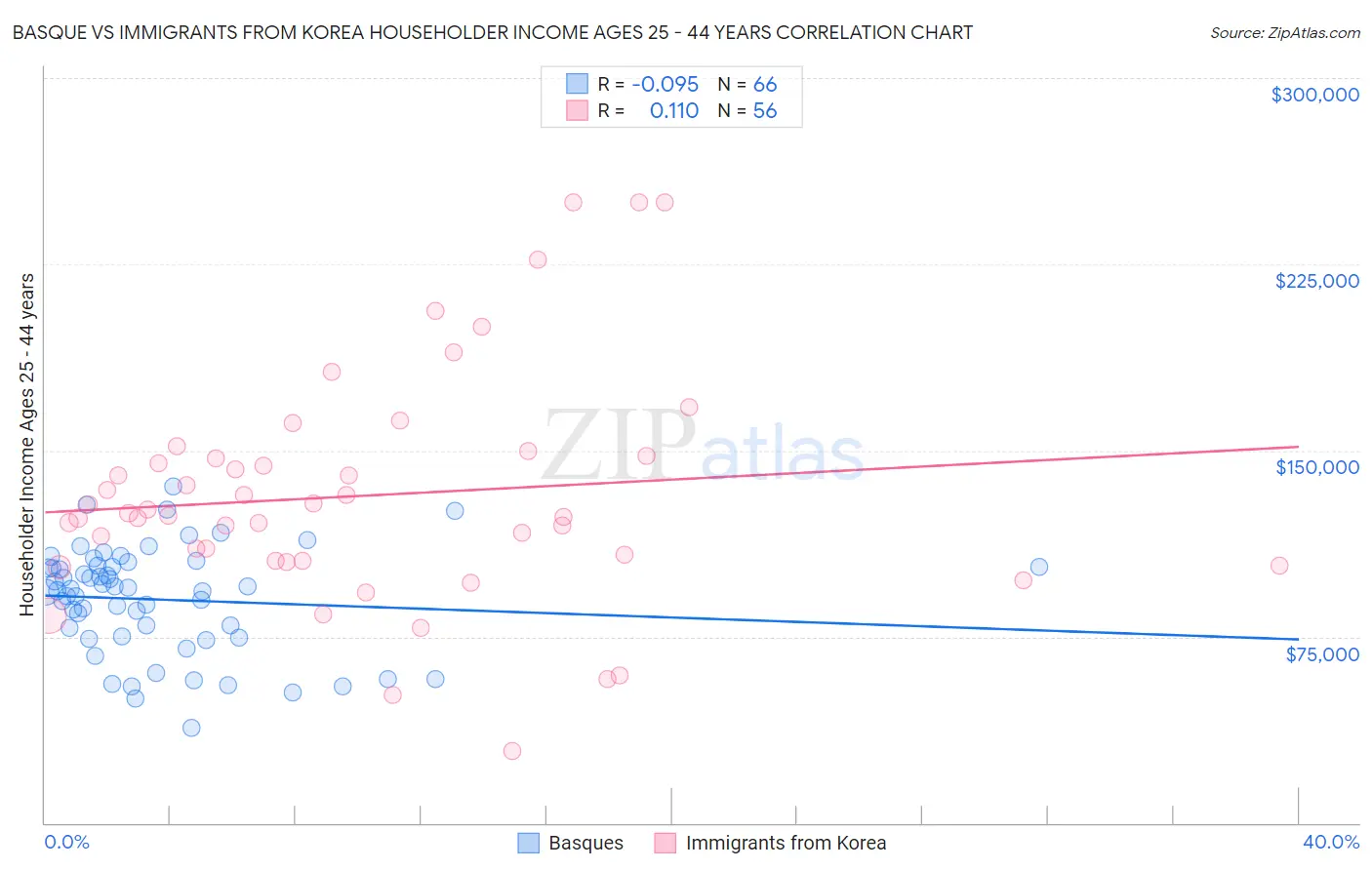 Basque vs Immigrants from Korea Householder Income Ages 25 - 44 years