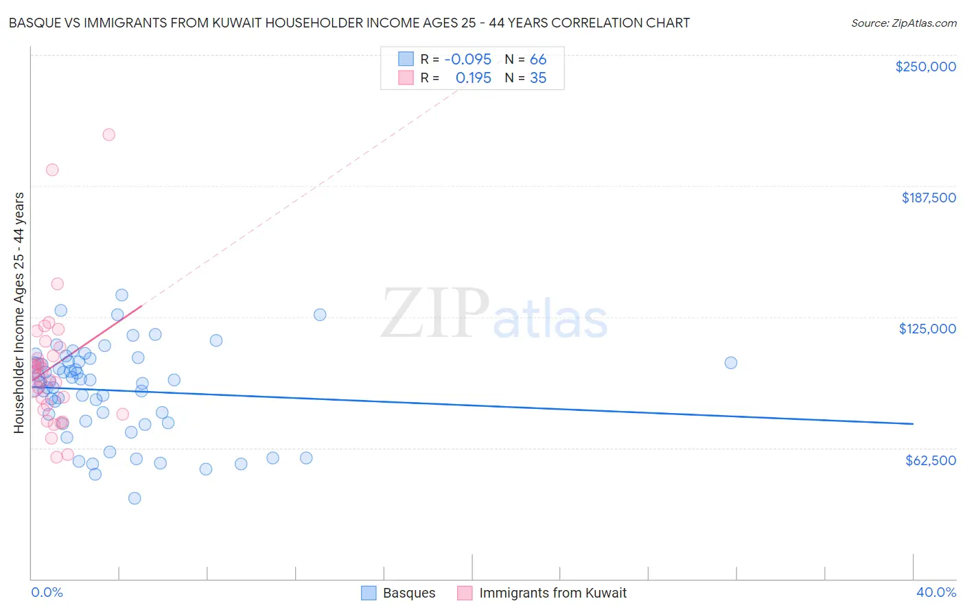 Basque vs Immigrants from Kuwait Householder Income Ages 25 - 44 years