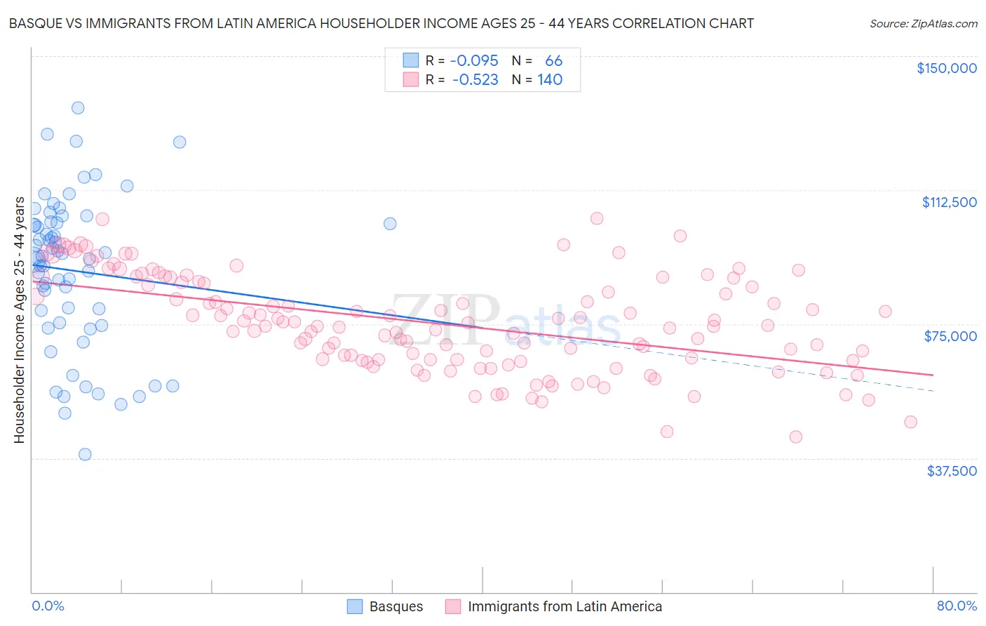 Basque vs Immigrants from Latin America Householder Income Ages 25 - 44 years