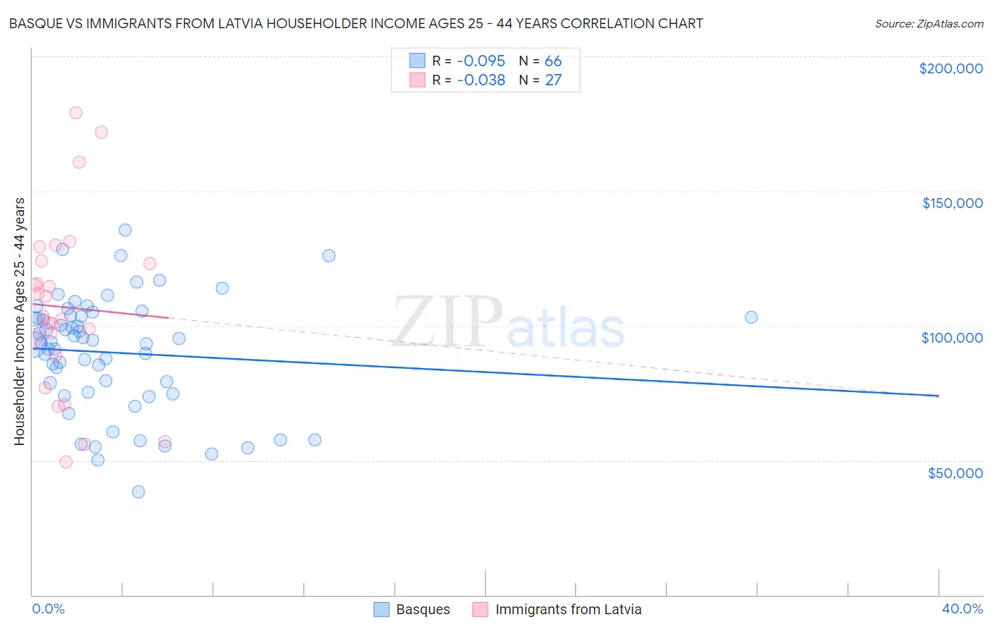 Basque vs Immigrants from Latvia Householder Income Ages 25 - 44 years
