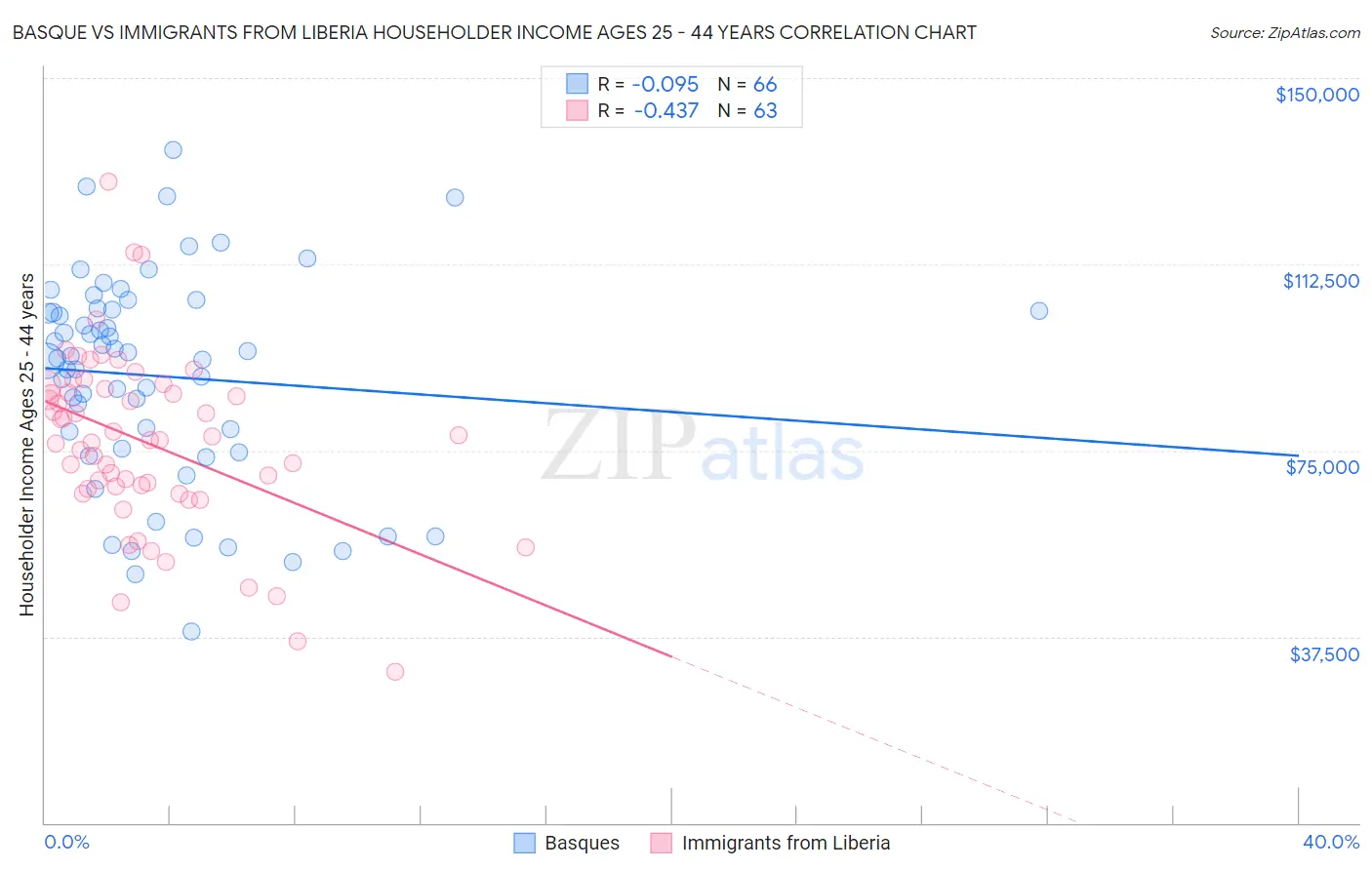 Basque vs Immigrants from Liberia Householder Income Ages 25 - 44 years