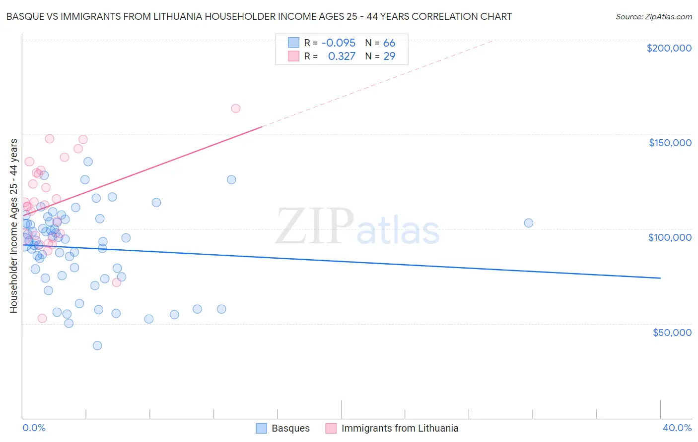 Basque vs Immigrants from Lithuania Householder Income Ages 25 - 44 years