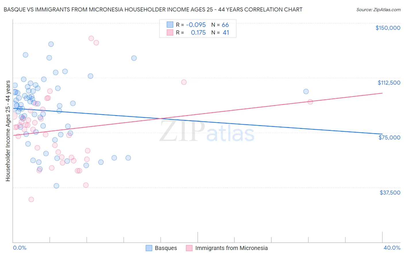 Basque vs Immigrants from Micronesia Householder Income Ages 25 - 44 years