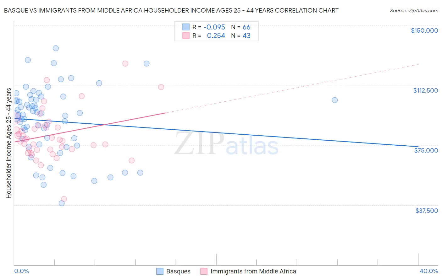 Basque vs Immigrants from Middle Africa Householder Income Ages 25 - 44 years