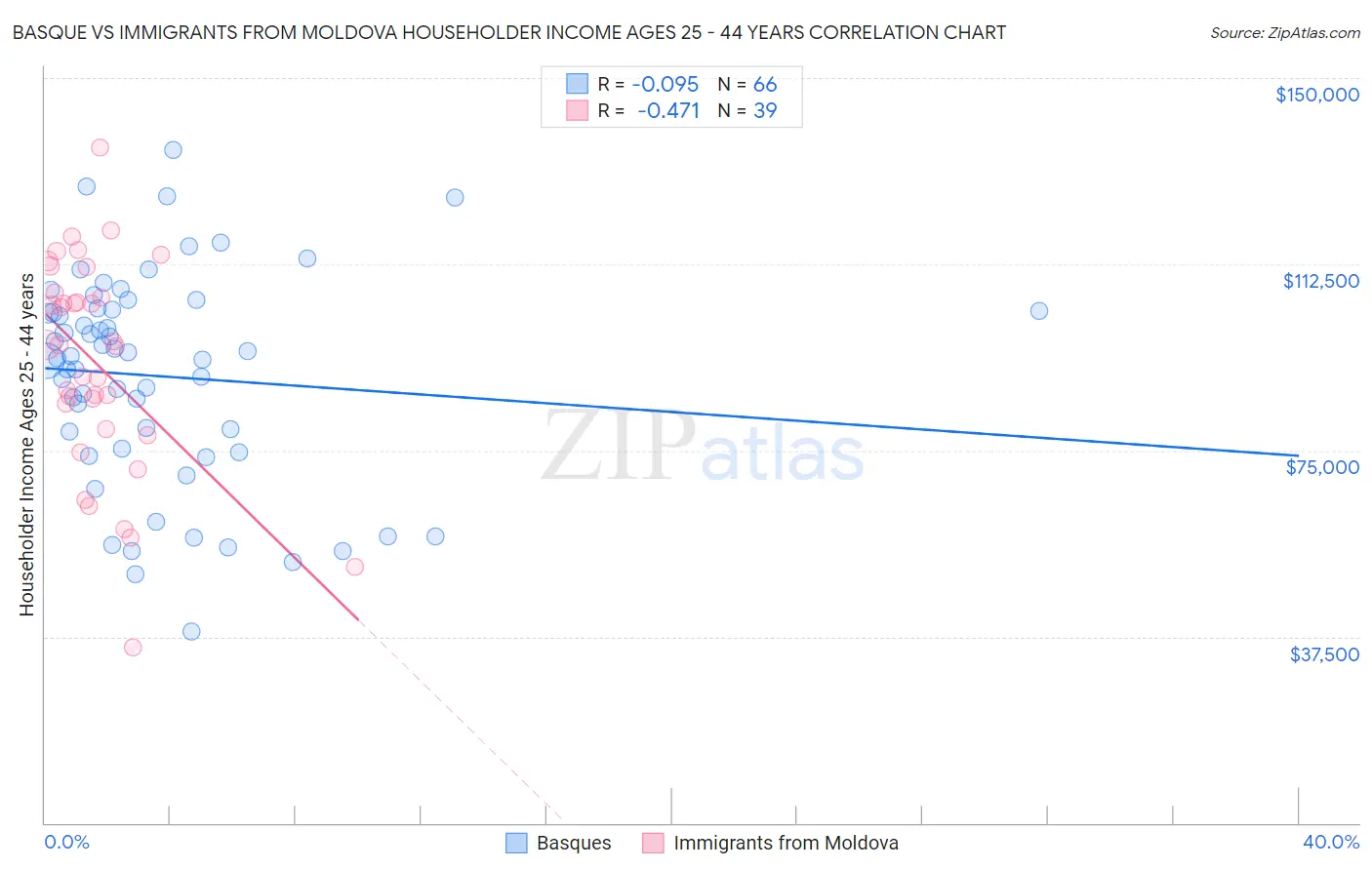 Basque vs Immigrants from Moldova Householder Income Ages 25 - 44 years