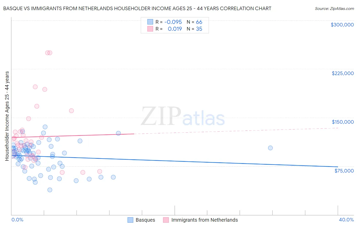 Basque vs Immigrants from Netherlands Householder Income Ages 25 - 44 years