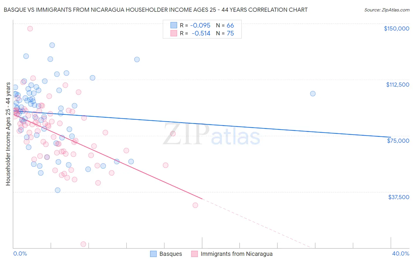 Basque vs Immigrants from Nicaragua Householder Income Ages 25 - 44 years