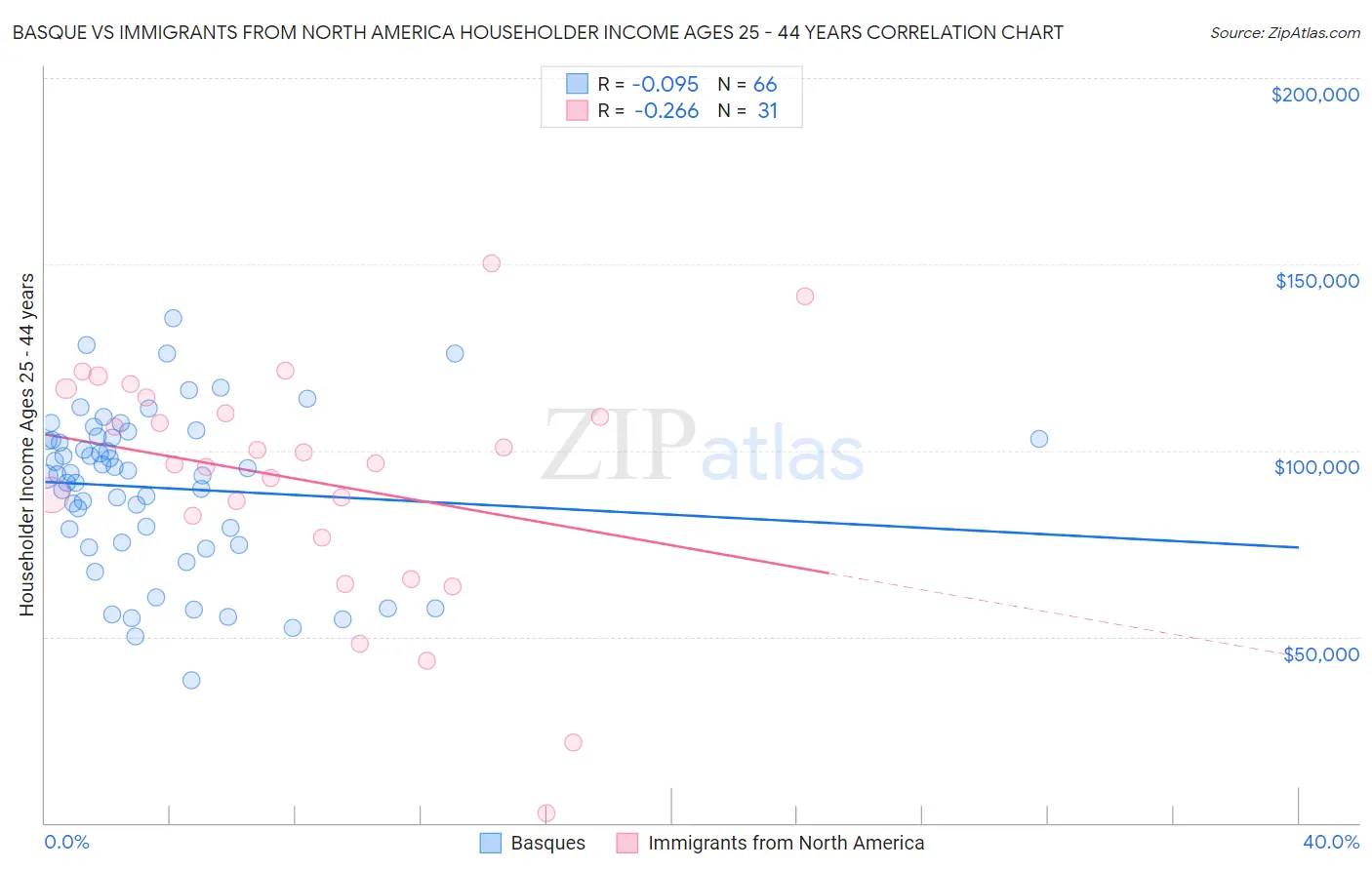 Basque vs Immigrants from North America Householder Income Ages 25 - 44 years