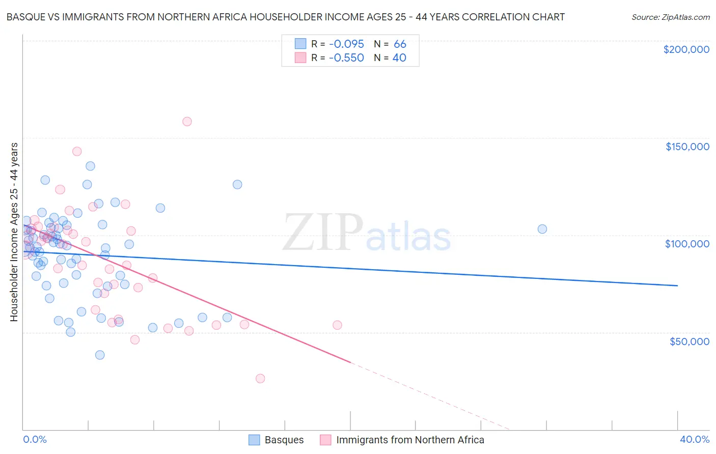 Basque vs Immigrants from Northern Africa Householder Income Ages 25 - 44 years