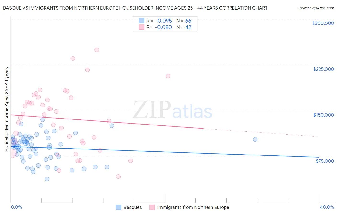 Basque vs Immigrants from Northern Europe Householder Income Ages 25 - 44 years