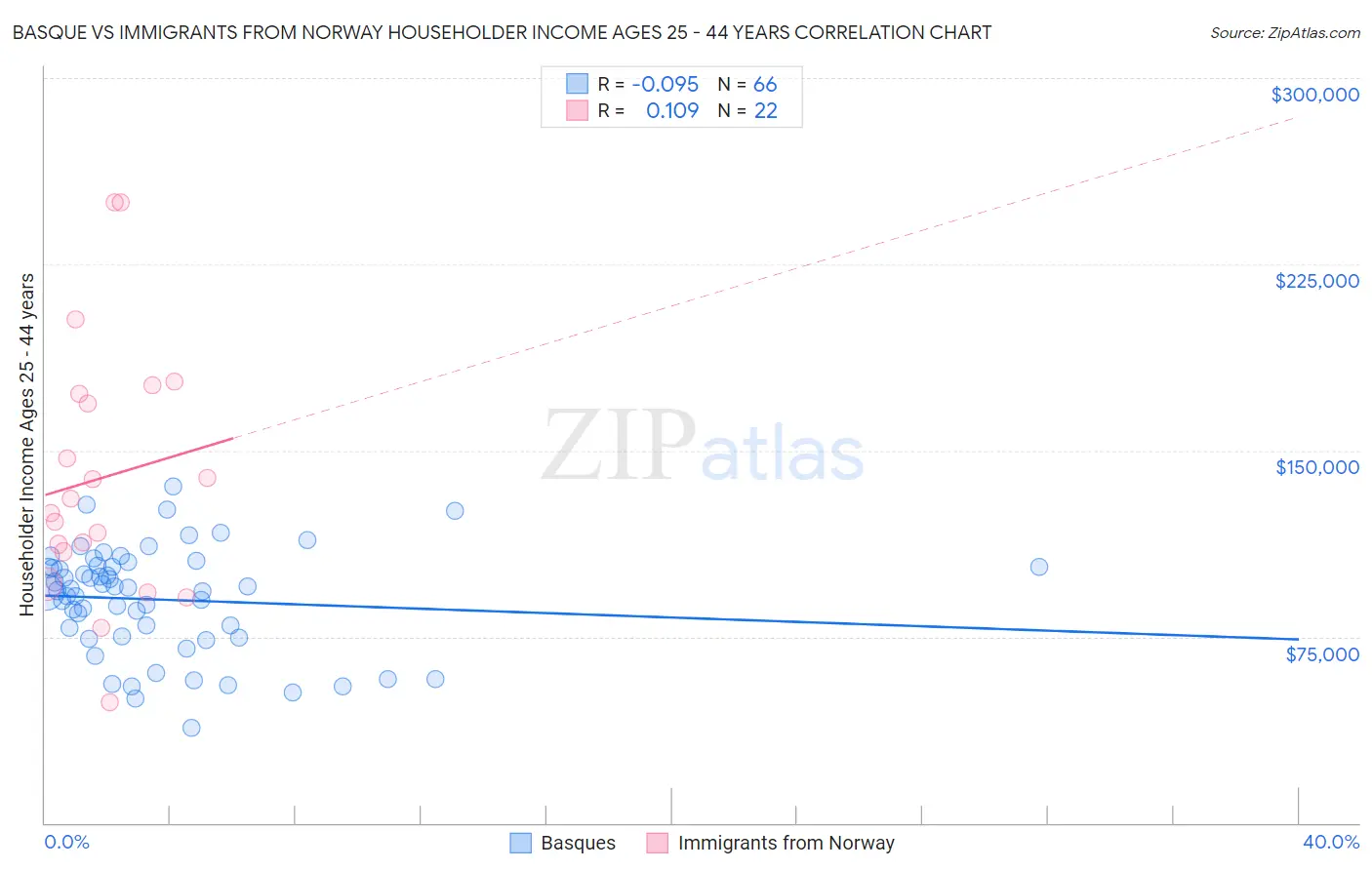 Basque vs Immigrants from Norway Householder Income Ages 25 - 44 years