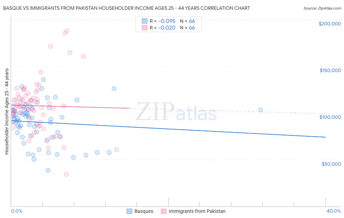 Basque vs Immigrants from Pakistan Householder Income Ages 25 - 44 years