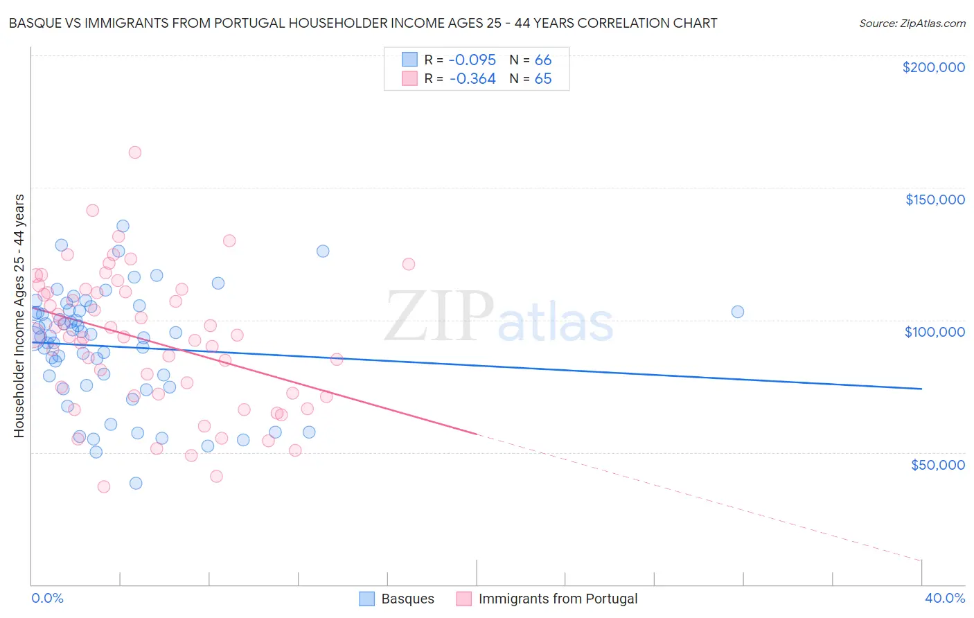Basque vs Immigrants from Portugal Householder Income Ages 25 - 44 years