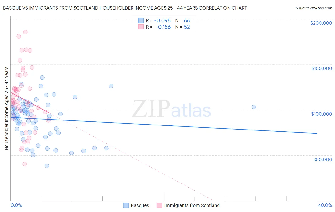 Basque vs Immigrants from Scotland Householder Income Ages 25 - 44 years