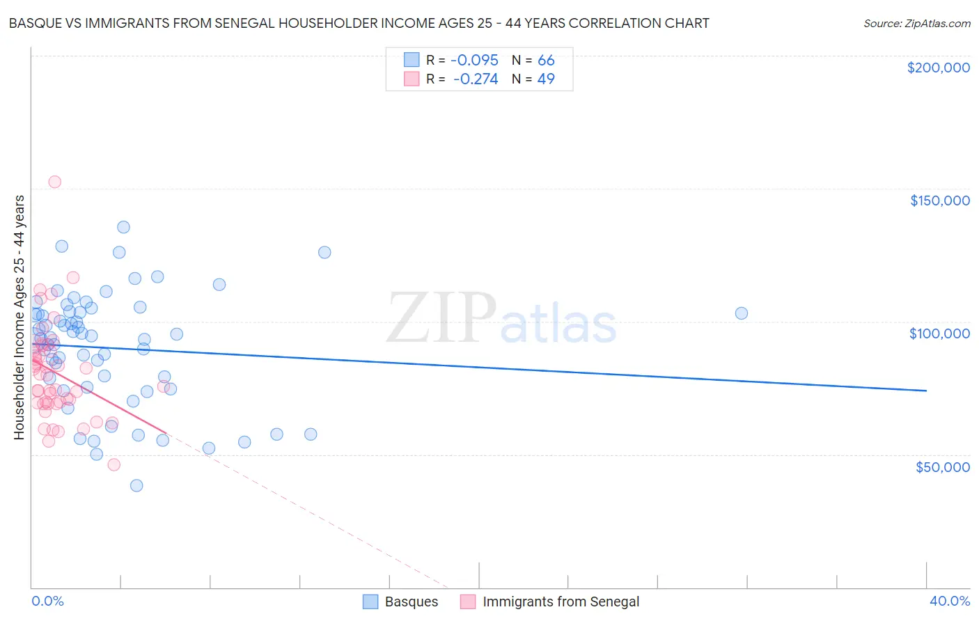 Basque vs Immigrants from Senegal Householder Income Ages 25 - 44 years