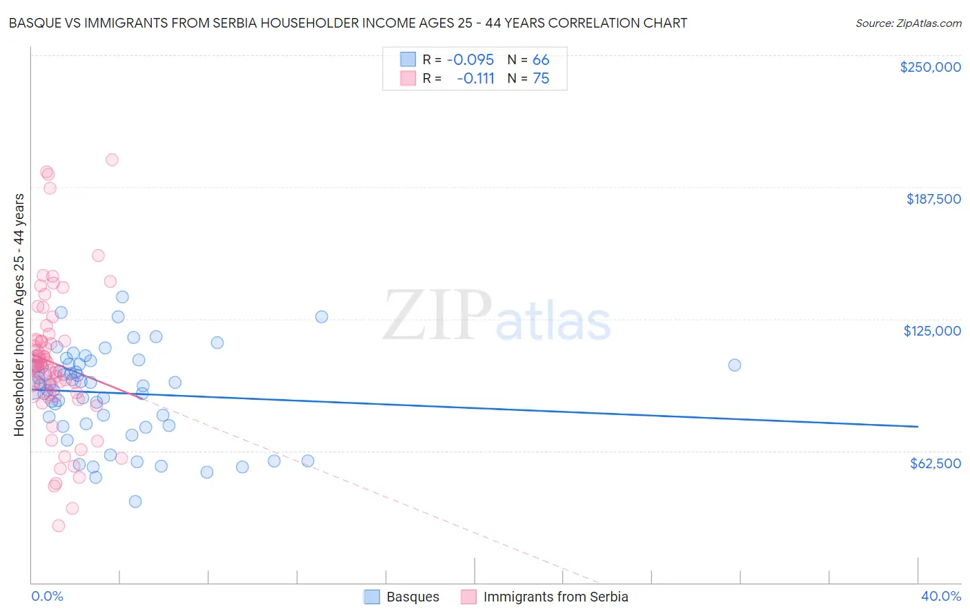 Basque vs Immigrants from Serbia Householder Income Ages 25 - 44 years