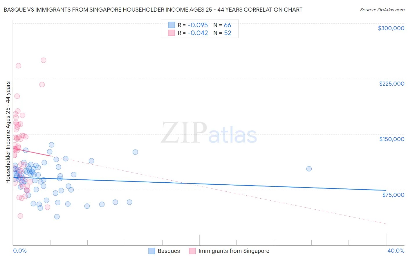 Basque vs Immigrants from Singapore Householder Income Ages 25 - 44 years