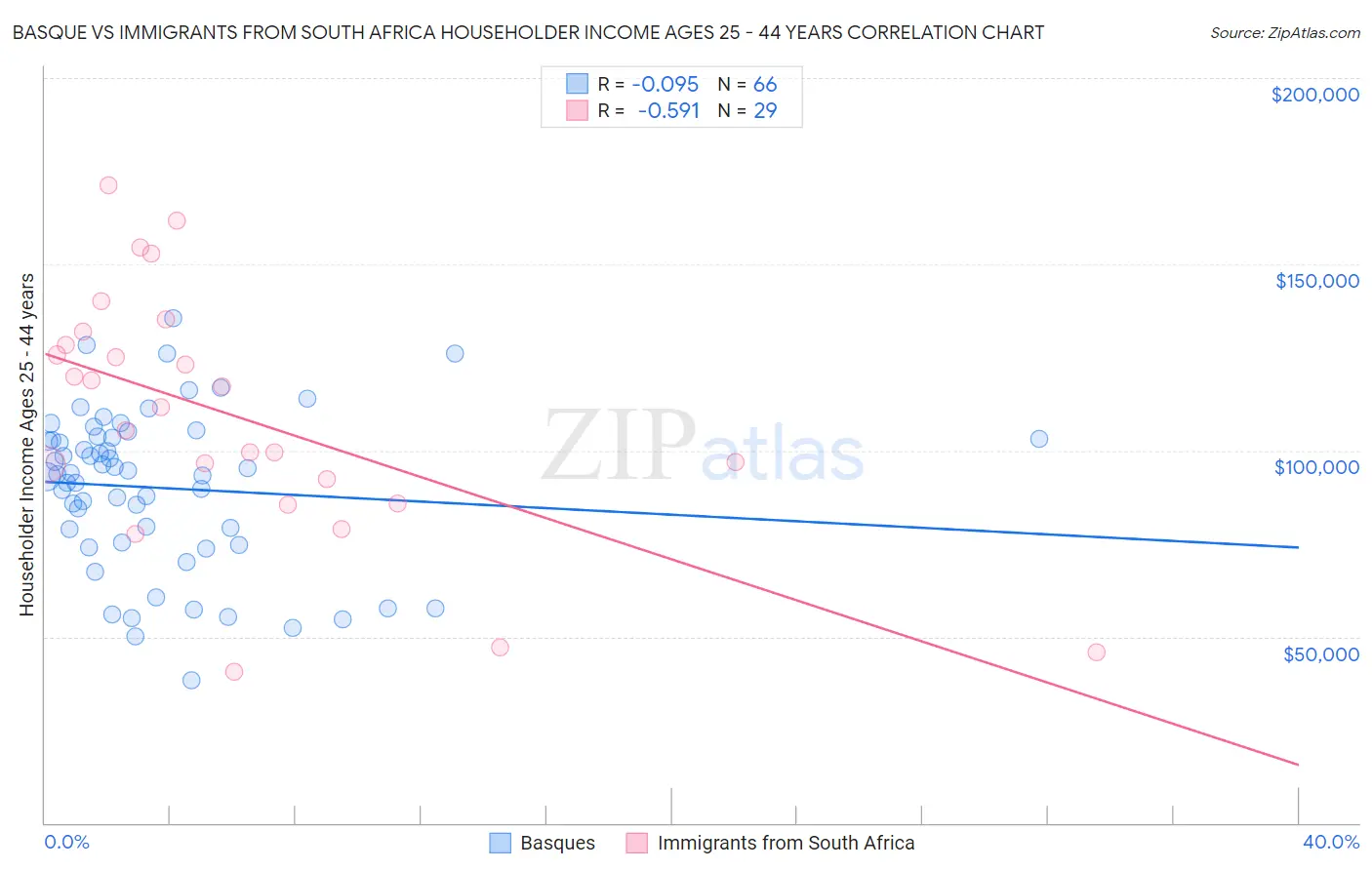 Basque vs Immigrants from South Africa Householder Income Ages 25 - 44 years