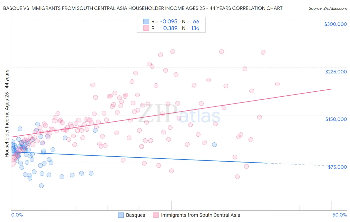 Basque vs Immigrants from South Central Asia Householder Income Ages 25 - 44 years