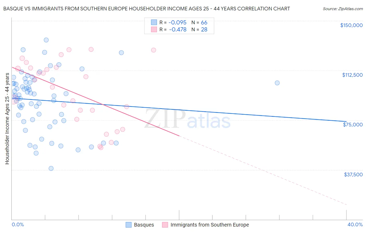 Basque vs Immigrants from Southern Europe Householder Income Ages 25 - 44 years