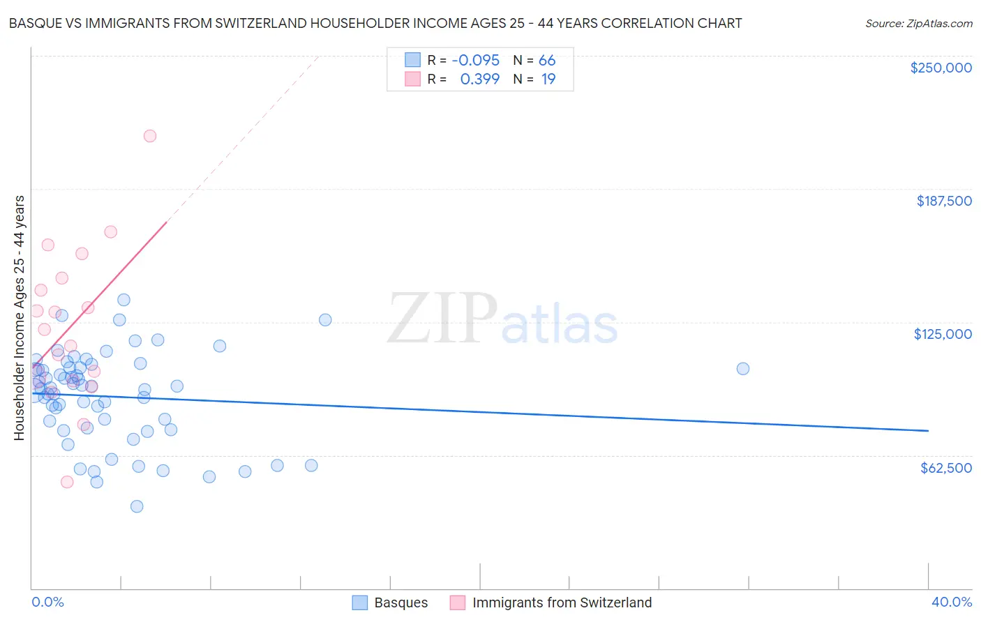 Basque vs Immigrants from Switzerland Householder Income Ages 25 - 44 years