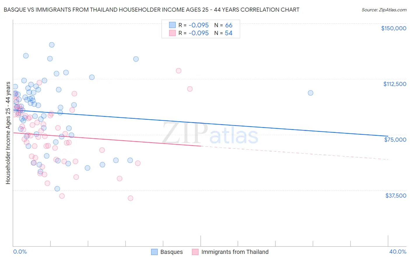 Basque vs Immigrants from Thailand Householder Income Ages 25 - 44 years