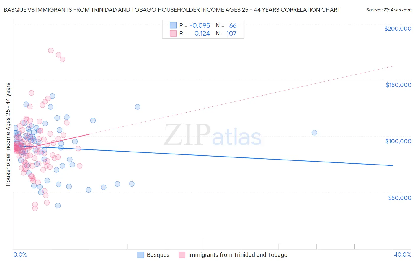 Basque vs Immigrants from Trinidad and Tobago Householder Income Ages 25 - 44 years