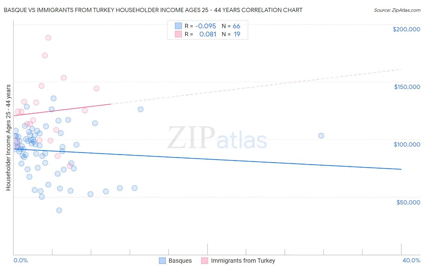 Basque vs Immigrants from Turkey Householder Income Ages 25 - 44 years