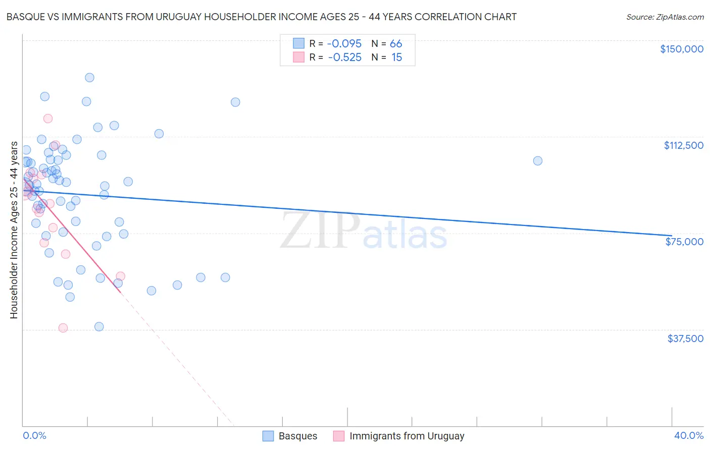 Basque vs Immigrants from Uruguay Householder Income Ages 25 - 44 years