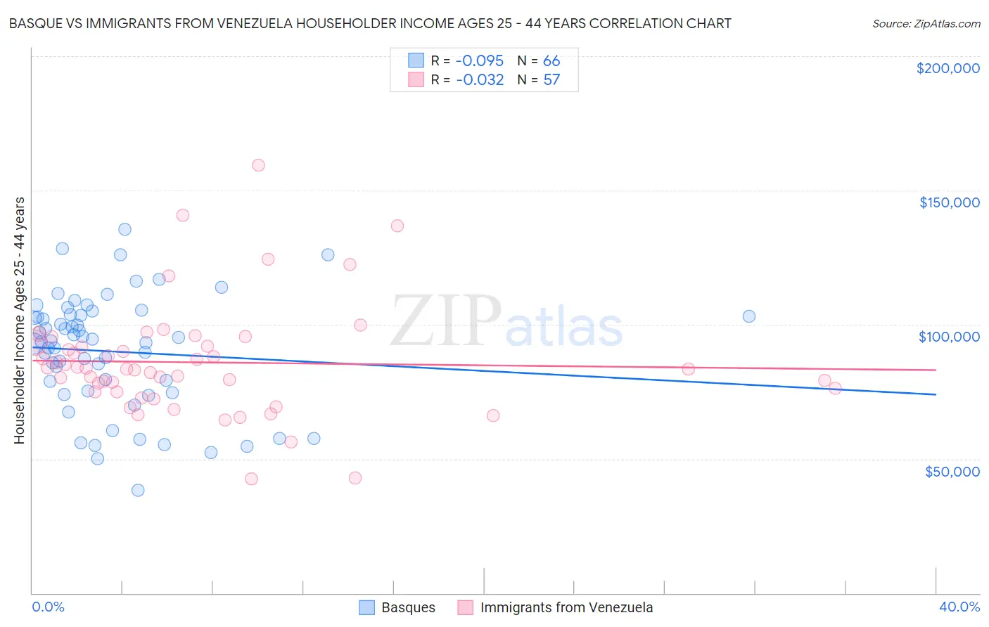 Basque vs Immigrants from Venezuela Householder Income Ages 25 - 44 years