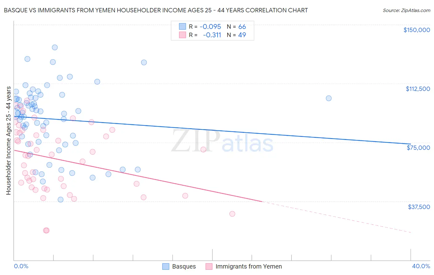 Basque vs Immigrants from Yemen Householder Income Ages 25 - 44 years