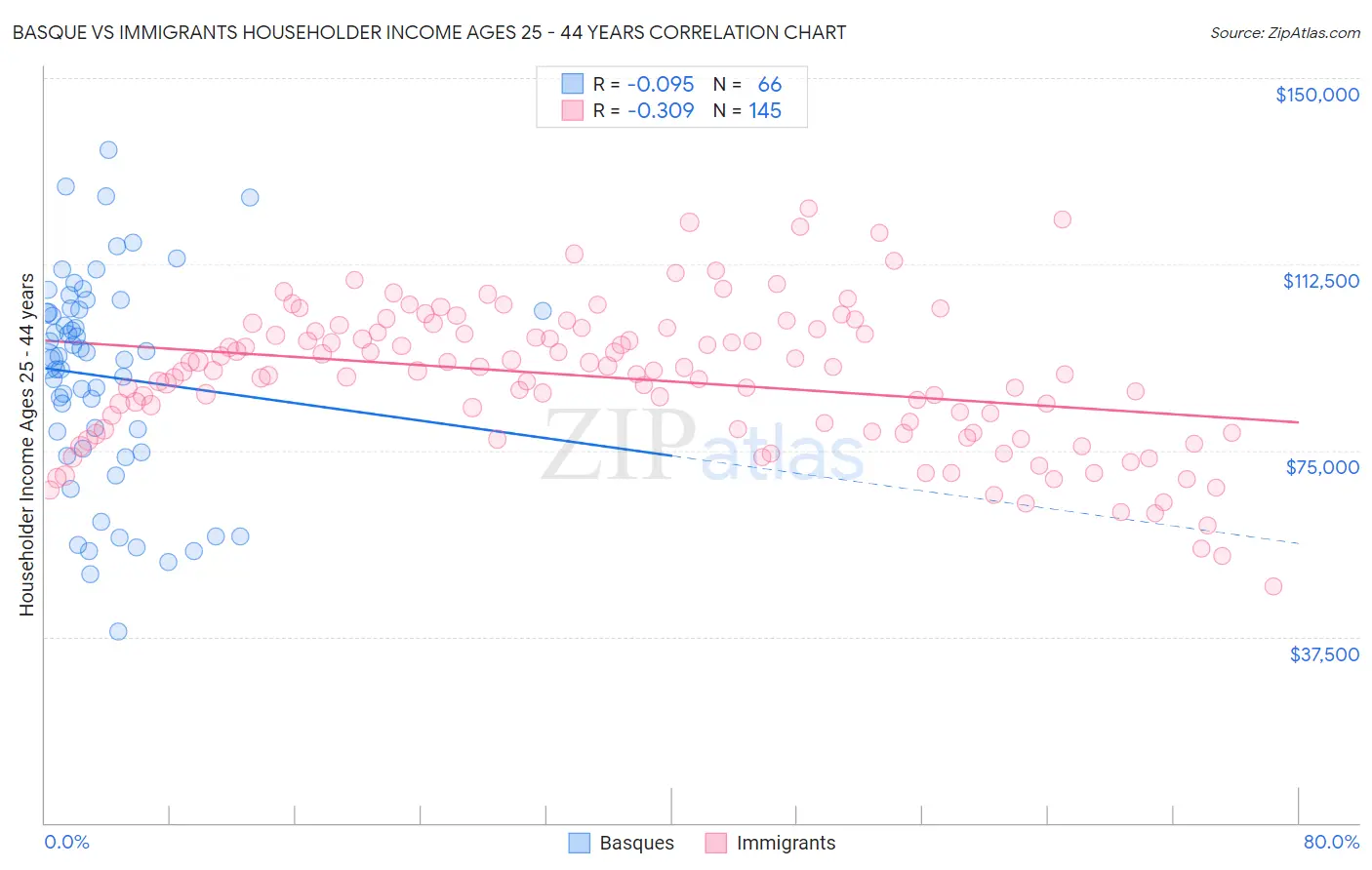 Basque vs Immigrants Householder Income Ages 25 - 44 years