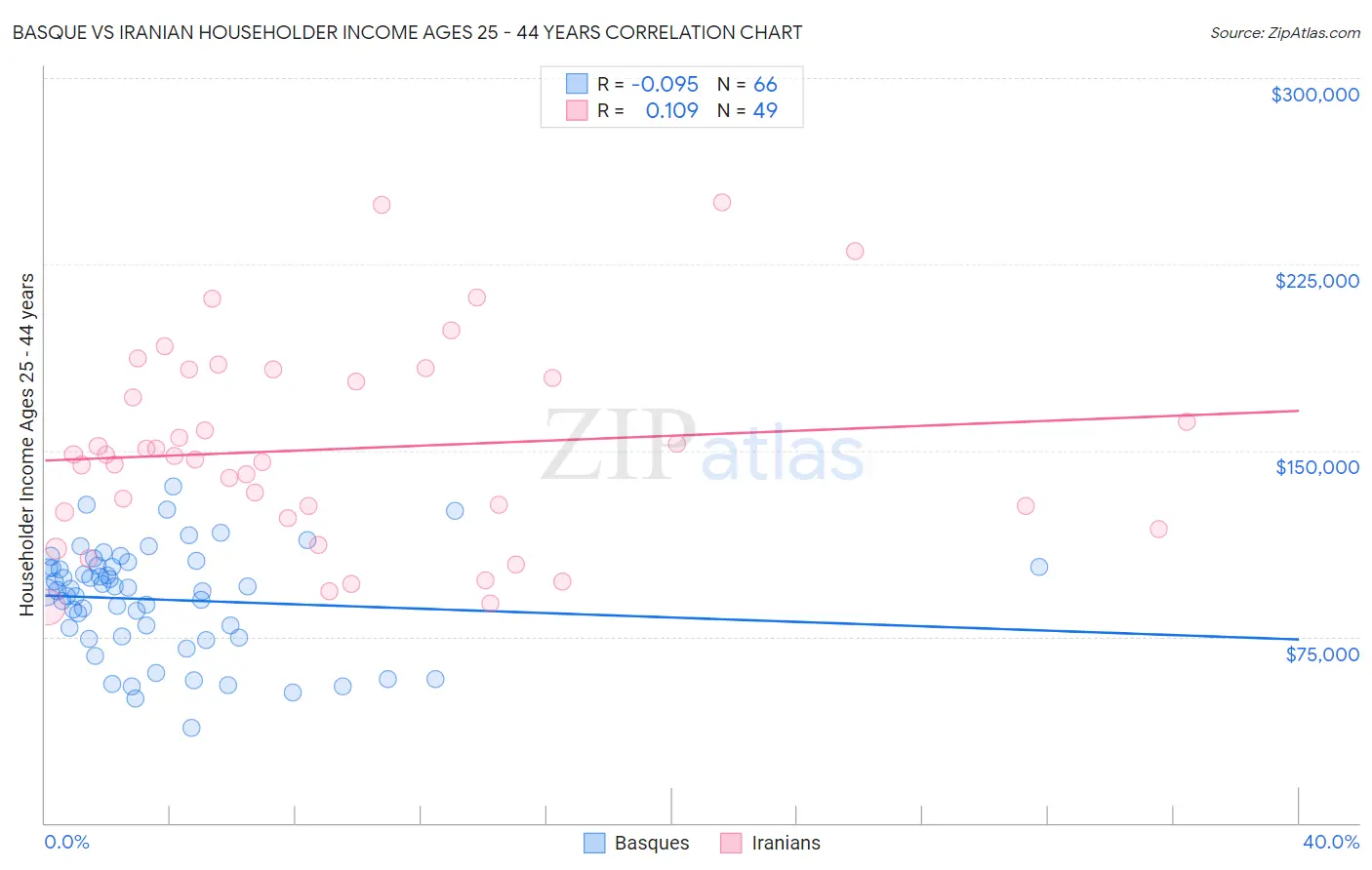 Basque vs Iranian Householder Income Ages 25 - 44 years
