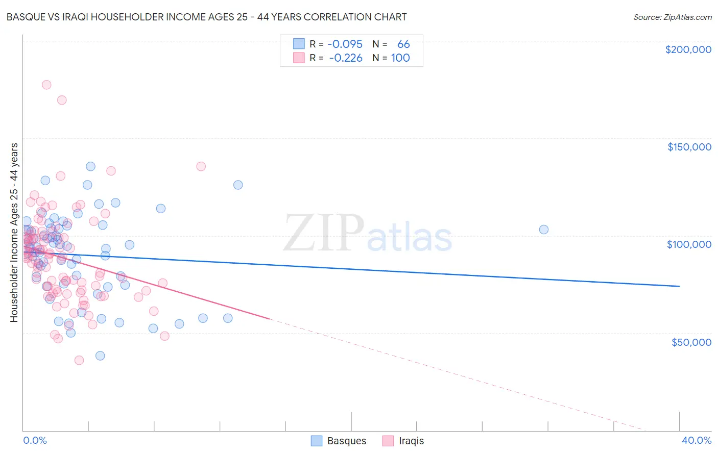 Basque vs Iraqi Householder Income Ages 25 - 44 years