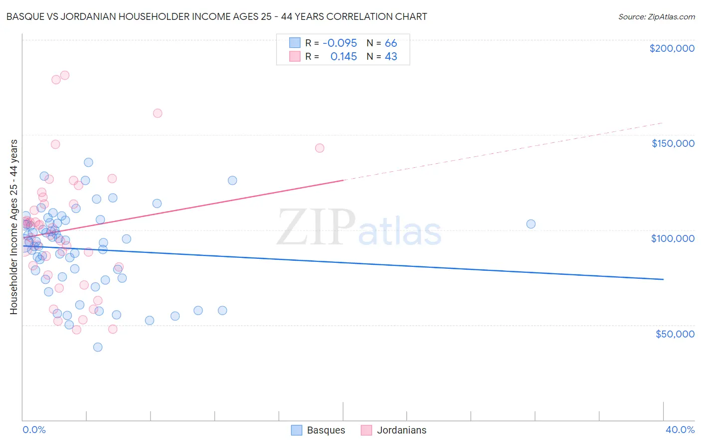 Basque vs Jordanian Householder Income Ages 25 - 44 years