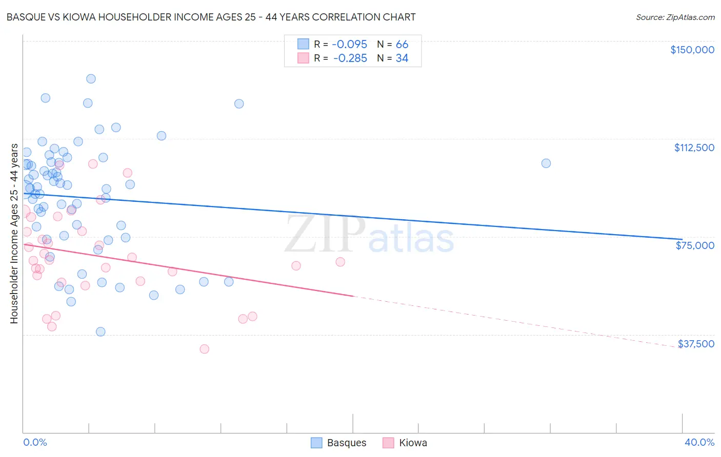 Basque vs Kiowa Householder Income Ages 25 - 44 years