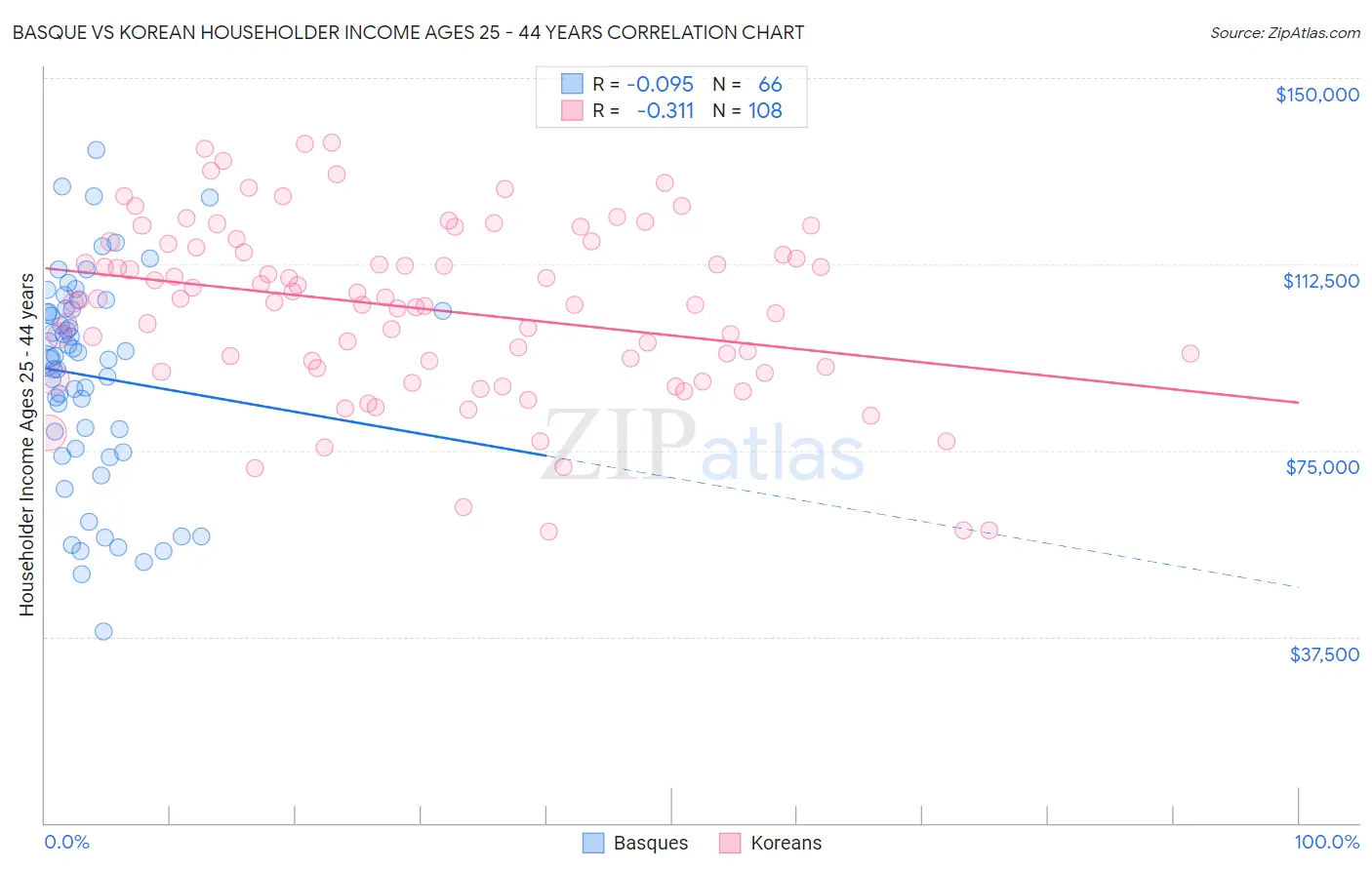Basque vs Korean Householder Income Ages 25 - 44 years