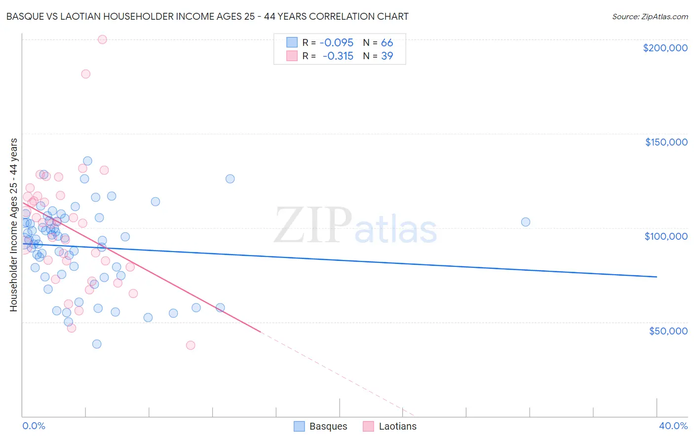 Basque vs Laotian Householder Income Ages 25 - 44 years