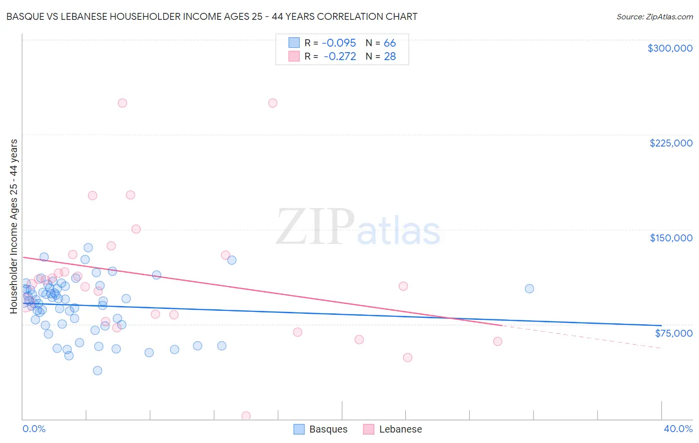 Basque vs Lebanese Householder Income Ages 25 - 44 years