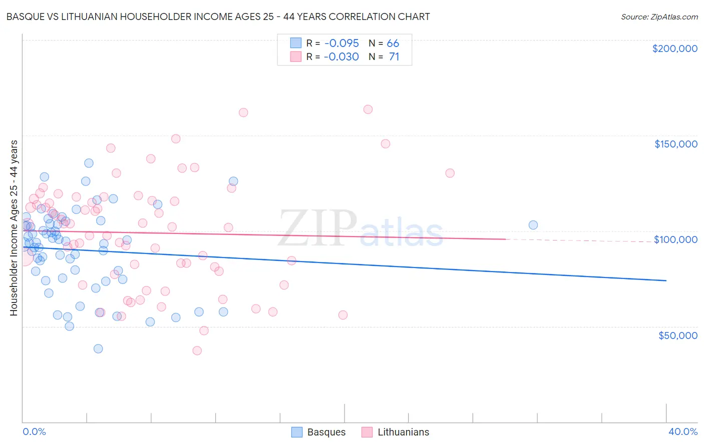 Basque vs Lithuanian Householder Income Ages 25 - 44 years