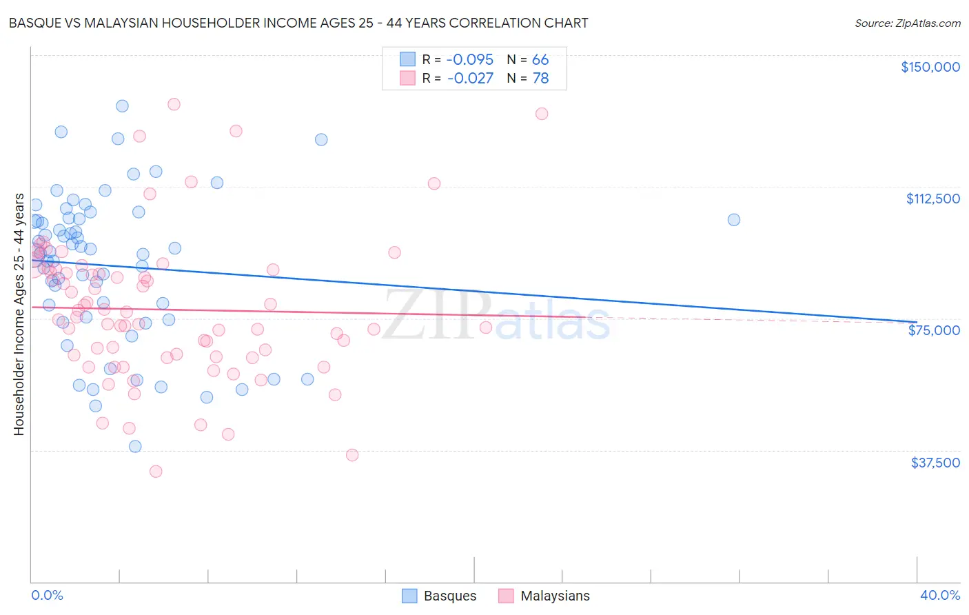 Basque vs Malaysian Householder Income Ages 25 - 44 years