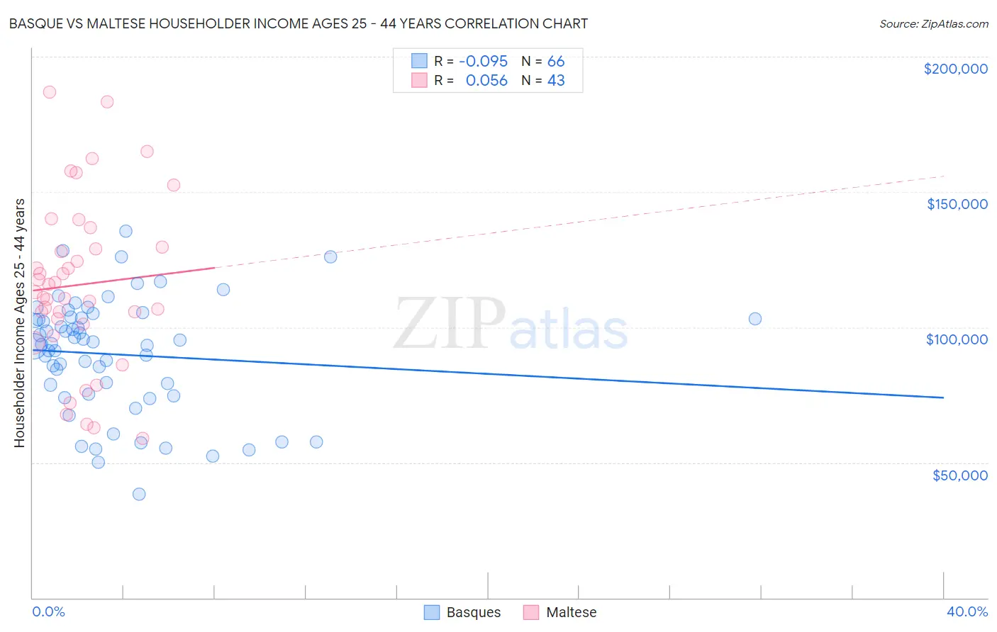 Basque vs Maltese Householder Income Ages 25 - 44 years