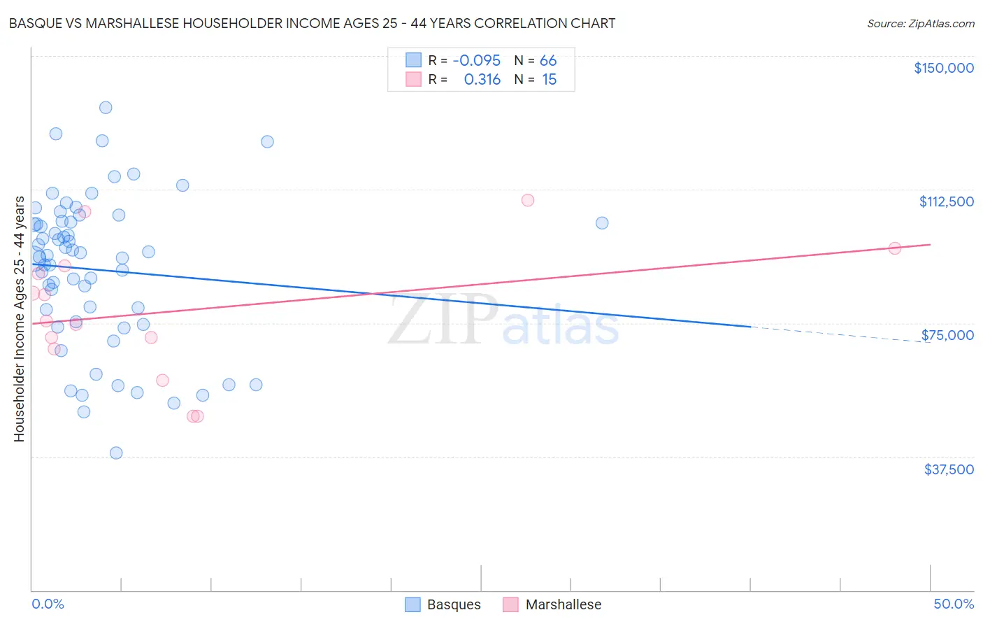 Basque vs Marshallese Householder Income Ages 25 - 44 years